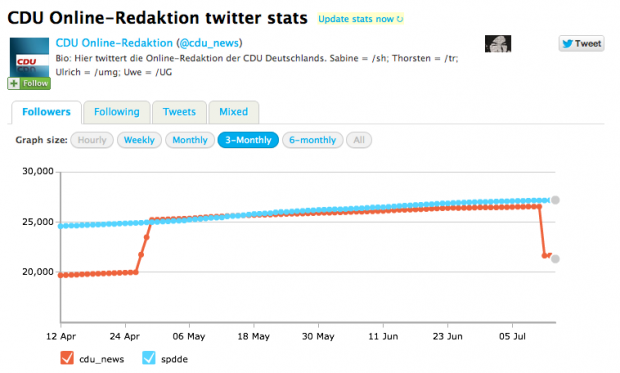 Vergleich der Follower-Anzahl zwischen @cdu_news (Orange) und @spdde (Hellblau) von Mitte April bis heute (Quelle: Twittercounter.com)